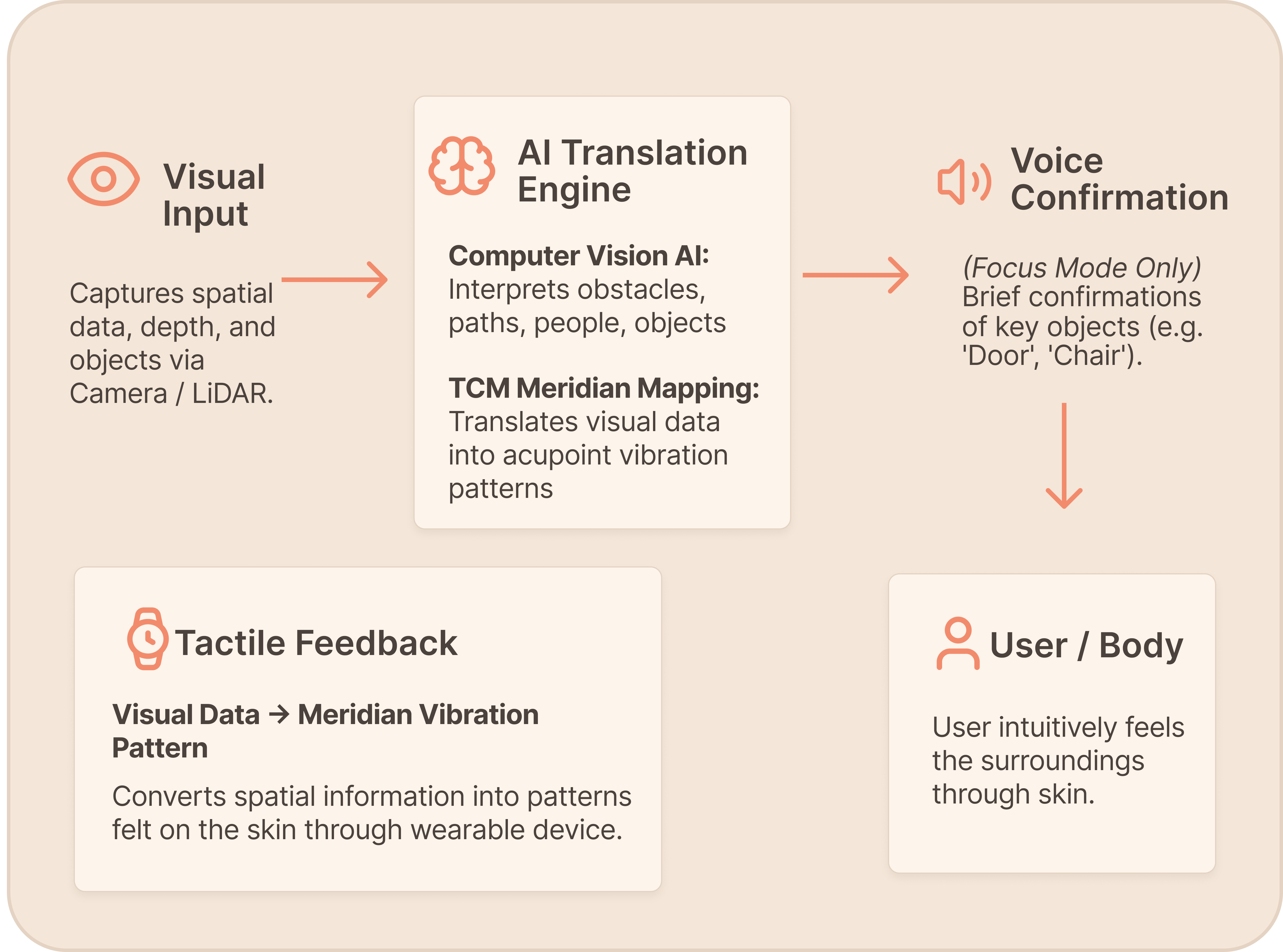 Prototype Path - System Flow Diagram