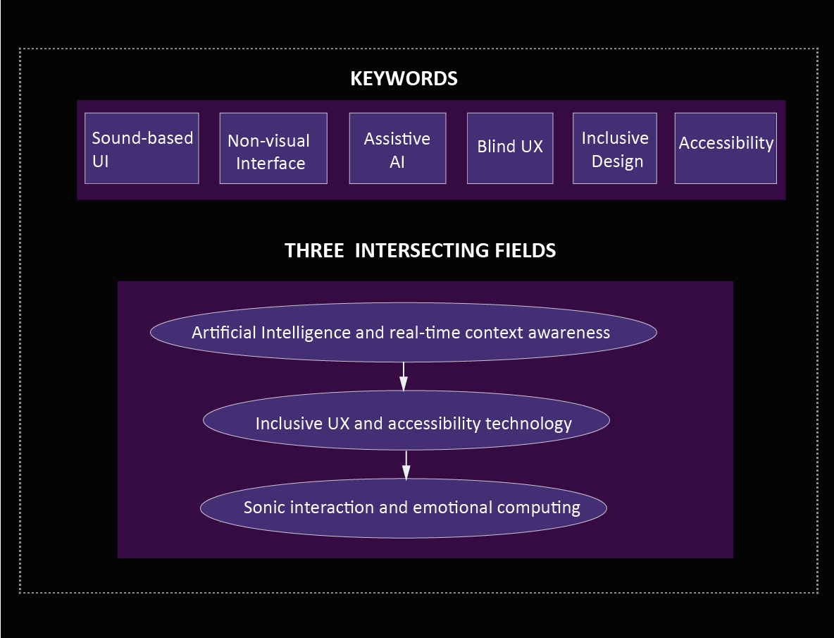 Keywords and Intersecting Fields